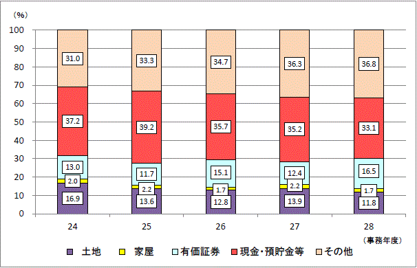 画像引用・国税庁ＨＰより引用28年相続調査.gif